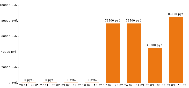 Вакансии токарь в Кургане - Медиана зарплат токарь в Кургане за 2 месяца