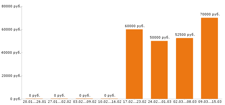 Вакансии токарь в Курске - Медиана зарплат токарь в Курске за 2 месяца