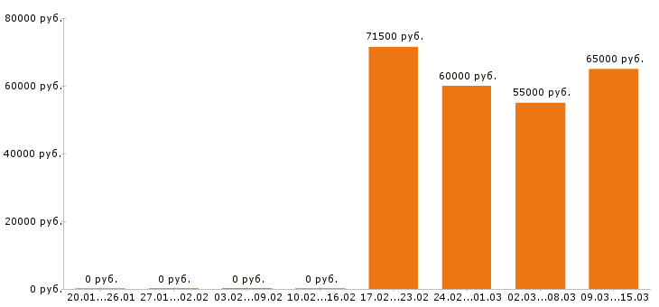Вакансии токарь в Липецке - Медиана зарплат токарь в Липецке за 2 месяца