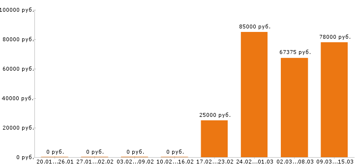 Вакансии токарь в Мурманске - Медиана зарплат токарь в Мурманске за 2 месяца