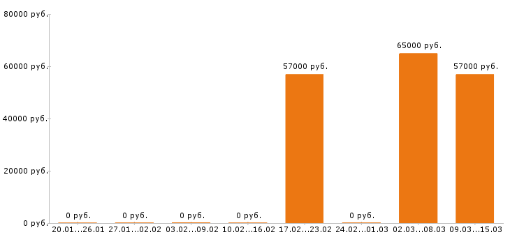 Вакансии токарь в Новороссийске - Медиана зарплат токарь в Новороссийске за 2 месяца