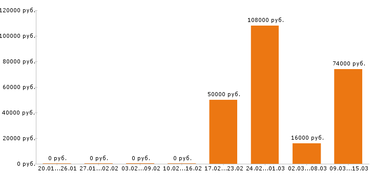 Вакансии токарь в Новосибирске - Медиана зарплат токарь в Новосибирске за 2 месяца