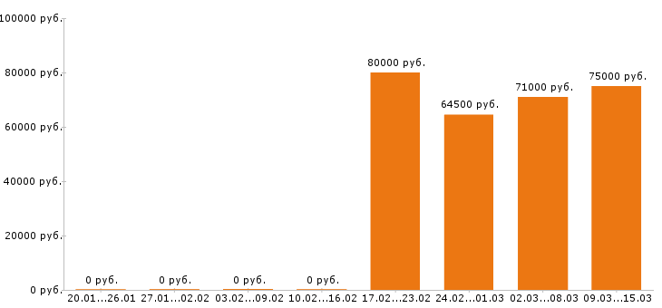 Вакансии токарь в Оренбурге - Медиана зарплат токарь в Оренбурге за 2 месяца