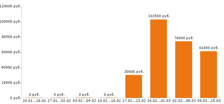 Вакансии токарь в Пензе - Медиана зарплат токарь в Пензе за 2 месяца