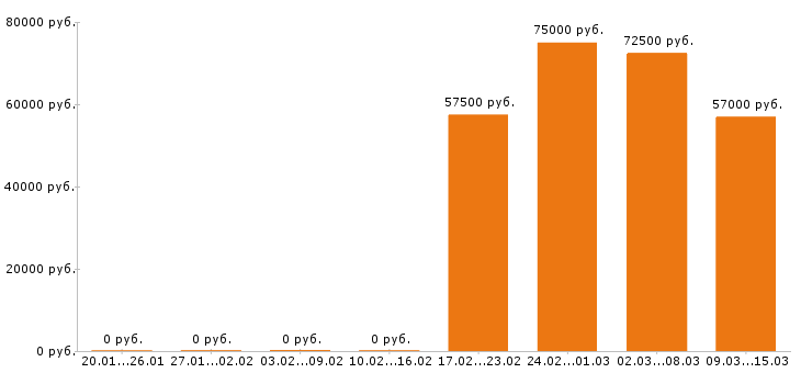 Вакансии токарь в Перми - Медиана зарплат токарь в Перми за 2 месяца