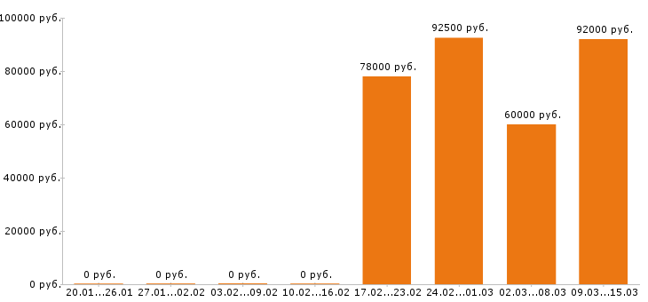 Вакансии токарь в Пскове - Медиана зарплат токарь в Пскове за 2 месяца