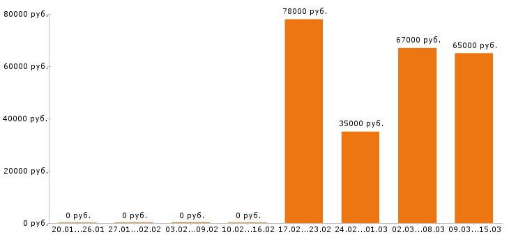 Вакансии токарь в Рязани - Медиана зарплат токарь в Рязани за 2 месяца