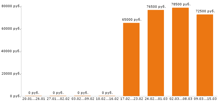 Вакансии токарь в Самаре - Медиана зарплат токарь в Самаре за 2 месяца