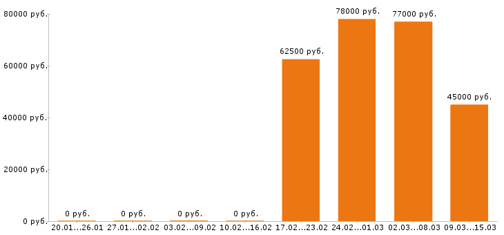 Вакансии токарь в Саранске - Медиана зарплат токарь в Саранске за 2 месяца