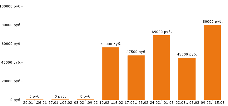 Вакансии токарь в Саратове - Медиана зарплат токарь в Саратове за 2 месяца
