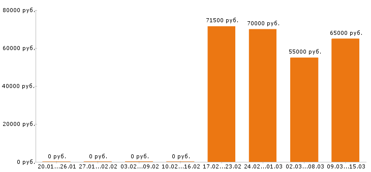 Вакансии токарь в Смоленске - Медиана зарплат токарь в Смоленске за 2 месяца