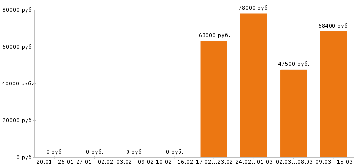 Вакансии токарь в Стерлитамаке - Медиана зарплат токарь в Стерлитамаке за 2 месяца