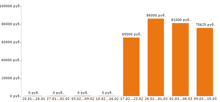 Вакансии токарь в Сыктывкаре - Медиана зарплат токарь в Сыктывкаре за 2 месяца