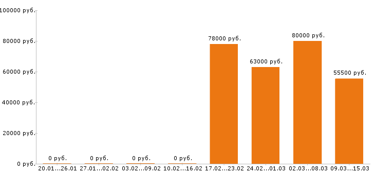 Вакансии токарь в Тамбове - Медиана зарплат токарь в Тамбове за 2 месяца