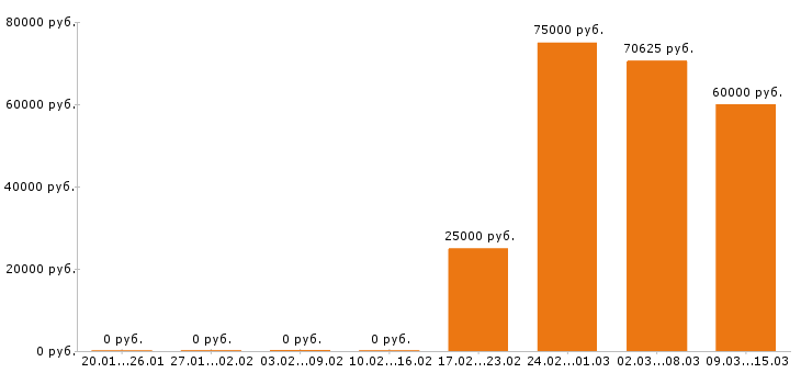 Вакансии токарь в Тольятти - Медиана зарплат токарь в Тольятти за 2 месяца