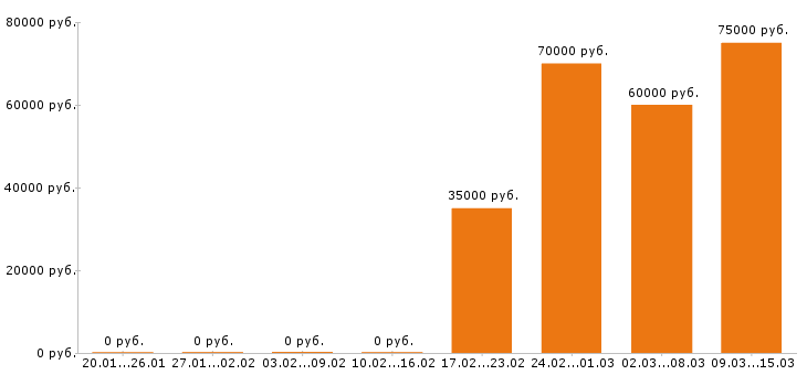Вакансии токарь в Уфе - Медиана зарплат токарь в Уфе за 2 месяца