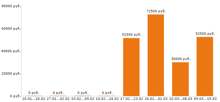 Вакансии токарь в Хабаровске - Медиана зарплат токарь в Хабаровске за 2 месяца