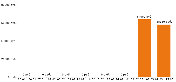 Вакансии токарь в Химках - Медиана зарплат токарь в Химках за 2 месяца