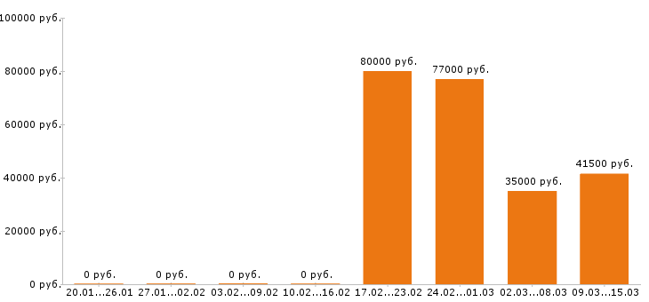 Вакансии токарь в Чебоксарах - Медиана зарплат токарь в Чебоксарах за 2 месяца