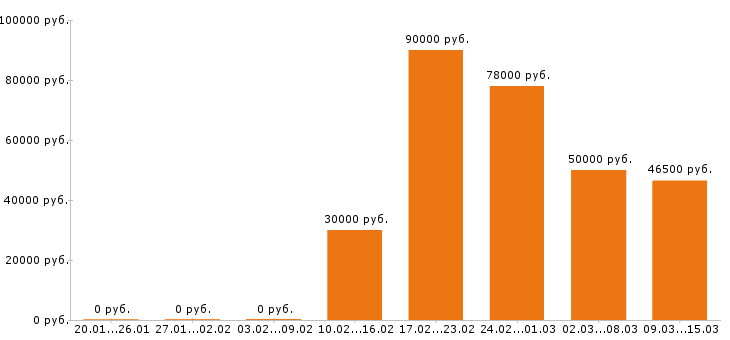 Вакансии токарь в Челябинске - Медиана зарплат токарь в Челябинске за 2 месяца