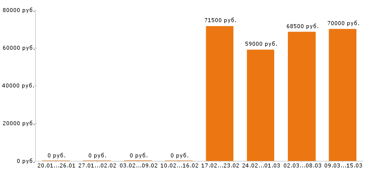 Вакансии токарь в Ярославле - Медиана зарплат токарь в Ярославле за 2 месяца