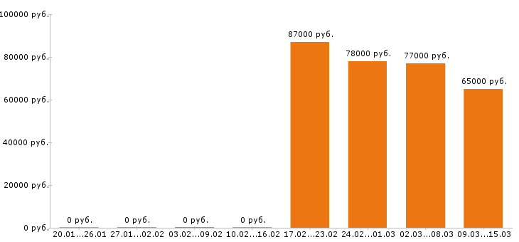 Вакансии токарь Йошкар-ола - Медиана зарплат токарь Йошкар-ола за 2 месяца
