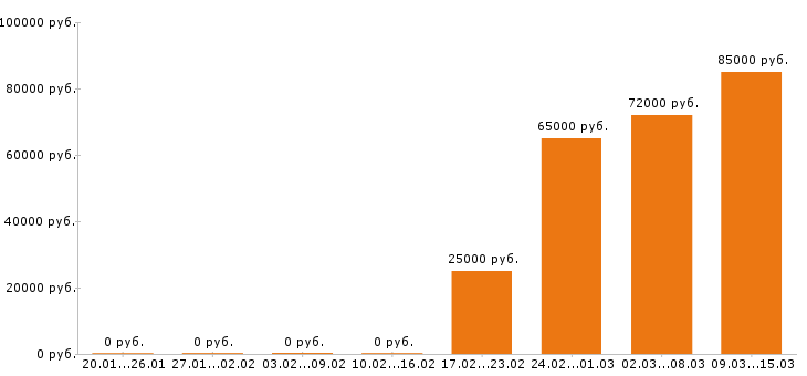 Вакансии токарь Нижний новгород - Медиана зарплат токарь Нижний новгород за 2 месяца