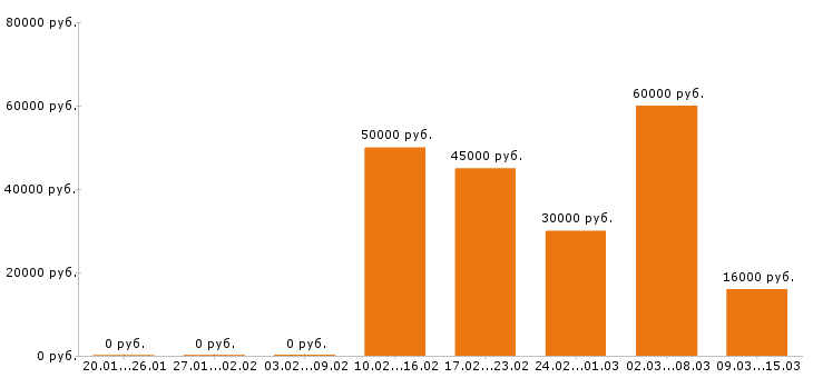 Вакансии токарь Ростов-на-дону - Медиана зарплат токарь Ростов-на-дону за 2 месяца