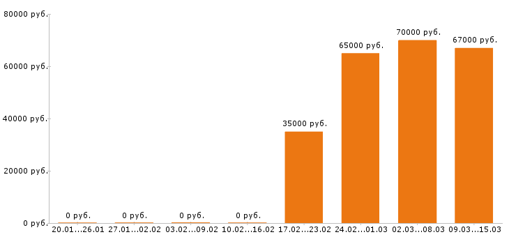 Вакансии токарь Санкт-петербург - Медиана зарплат токарь Санкт-петербург за 2 месяца