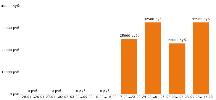 Вакансии торговый представитель в Абакане - Медиана зарплат торговый представитель в Абакане за 2 месяца