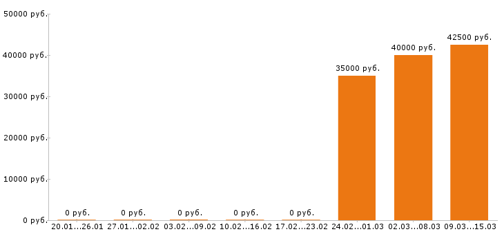 Вакансии торговый представитель в Ангарске - Медиана зарплат торговый представитель в Ангарске за 2 месяца