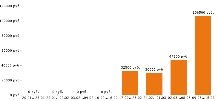 Вакансии торговый представитель в Архангельске - Медиана зарплат торговый представитель в Архангельске за 2 месяца