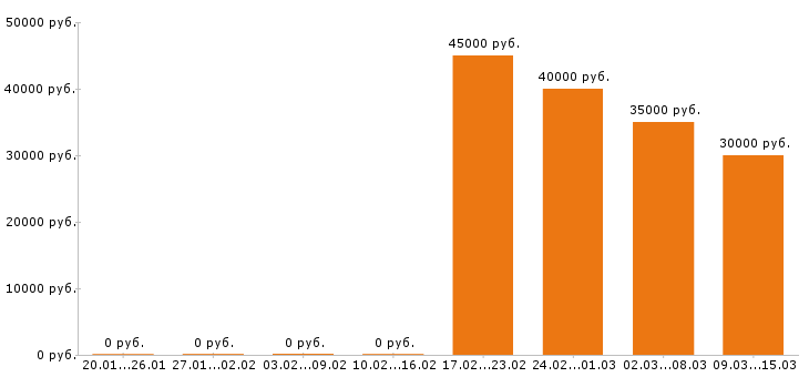 Вакансии торговый представитель в Астрахани - Медиана зарплат торговый представитель в Астрахани за 2 месяца