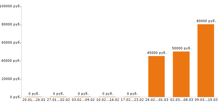 Вакансии торговый представитель в Балашихе - Медиана зарплат торговый представитель в Балашихе за 2 месяца