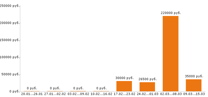 Вакансии торговый представитель в Белгороде - Медиана зарплат торговый представитель в Белгороде за 2 месяца