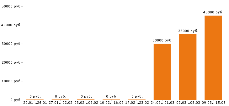 Вакансии торговый представитель в Бийске - Медиана зарплат торговый представитель в Бийске за 2 месяца