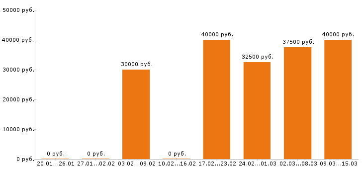 Вакансии торговый представитель в Брянске - Медиана зарплат торговый представитель в Брянске за 2 месяца
