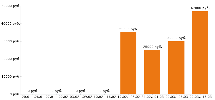 Вакансии торговый представитель в Волгограде - Медиана зарплат торговый представитель в Волгограде за 2 месяца