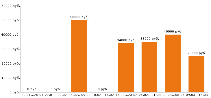 Вакансии торговый представитель в Вологде - Медиана зарплат торговый представитель в Вологде за 2 месяца