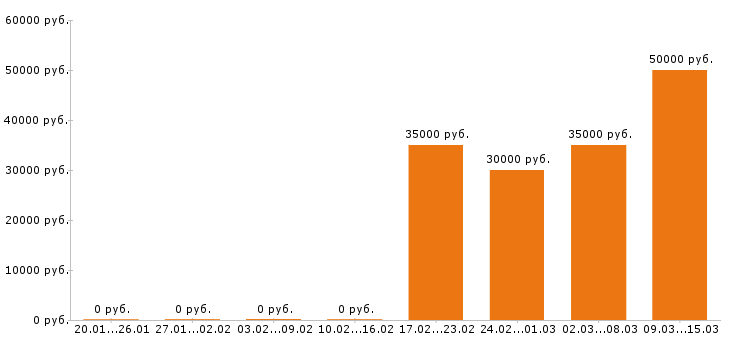 Вакансии торговый представитель в Воронеже - Медиана зарплат торговый представитель в Воронеже за 2 месяца