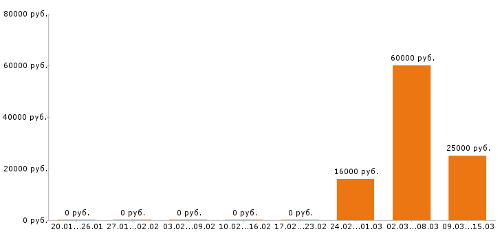 Вакансии торговый представитель в Дзержинске - Медиана зарплат торговый представитель в Дзержинске за 2 месяца