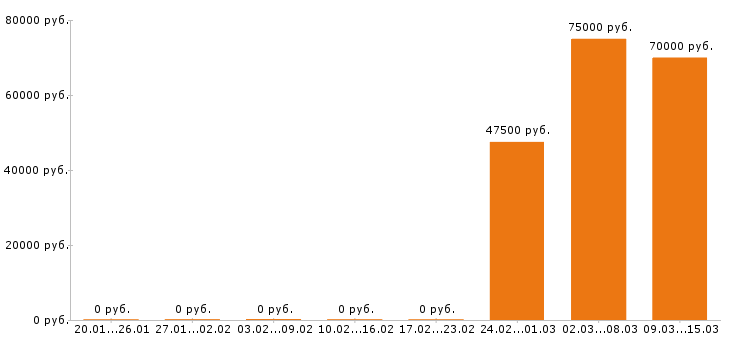 Вакансии торговый представитель в Дмитрове - Медиана зарплат торговый представитель в Дмитрове за 2 месяца