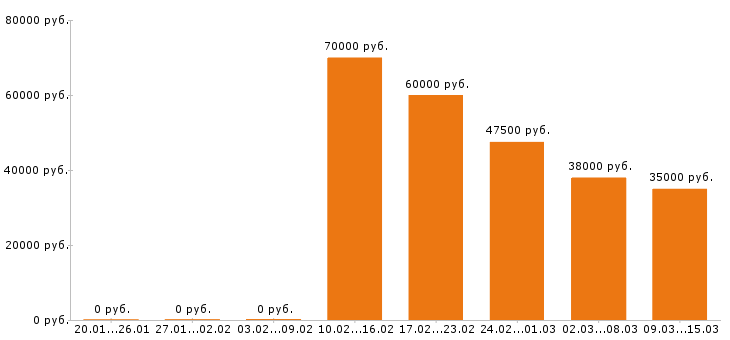 Вакансии торговый представитель в Екатеринбурге - Медиана зарплат торговый представитель в Екатеринбурге за 2 месяца