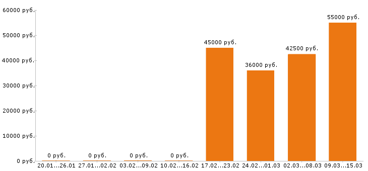 Вакансии торговый представитель в Иваново - Медиана зарплат торговый представитель в Иваново за 2 месяца