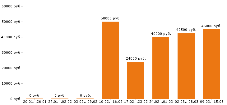 Вакансии торговый представитель в Иркутске - Медиана зарплат торговый представитель в Иркутске за 2 месяца