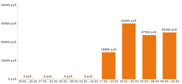 Вакансии торговый представитель в Казани - Медиана зарплат торговый представитель в Казани за 2 месяца