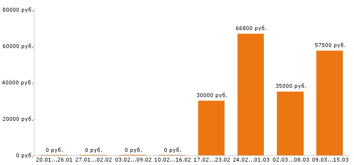 Вакансии торговый представитель в Калуге - Медиана зарплат торговый представитель в Калуге за 2 месяца