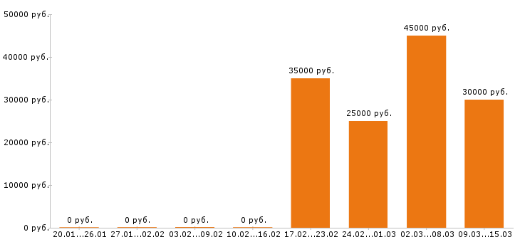 Вакансии торговый представитель в Кемерово - Медиана зарплат торговый представитель в Кемерово за 2 месяца