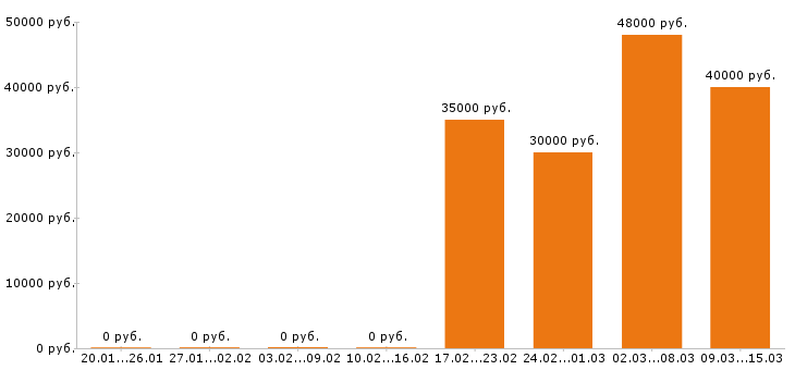 Вакансии торговый представитель в Кирове - Медиана зарплат торговый представитель в Кирове за 2 месяца