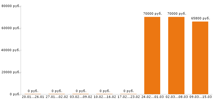 Вакансии торговый представитель в Клине - Медиана зарплат торговый представитель в Клине за 2 месяца